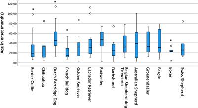 Quality of life in dogs with idiopathic epilepsy and their owners with an emphasis on breed—A pilot study